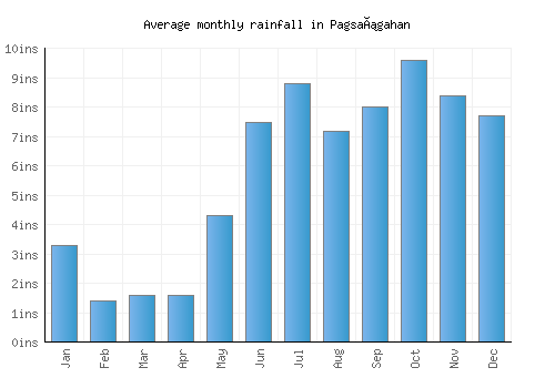 Pagsañgahan monthly rainfall chart (inches)