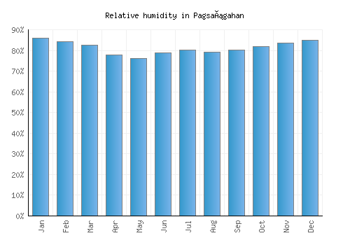 Pagsañgahan relative humidity averages
