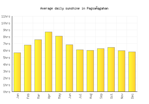Pagsañgahan average daily sunshine chart