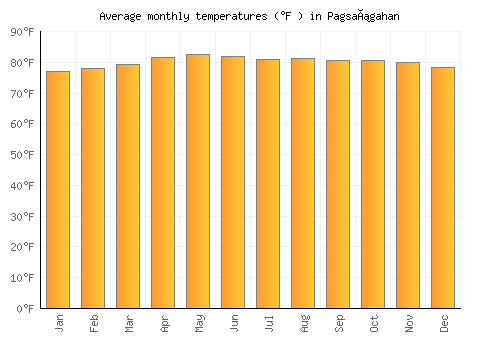 Pagsañgahan average temperature chart (Fahrenheit)