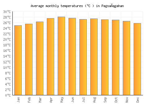 Pagsañgahan average temperature chart (Celsius)