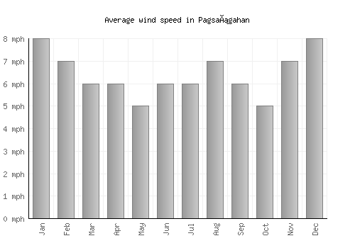 Pagsañgahan average winspeed by month (mph)