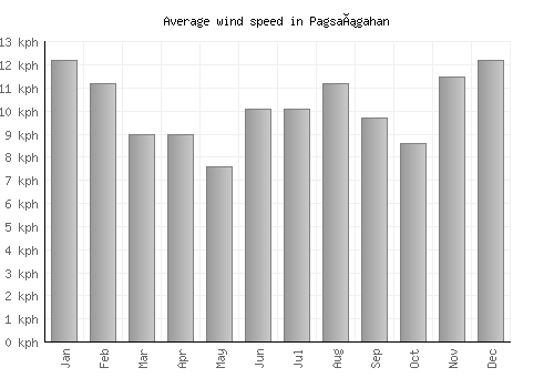 Pagsañgahan average winspeed by month (km/h)