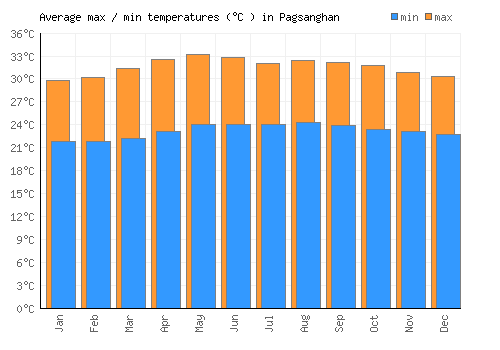 Pagsanghan average minimum / maximum temperatures (Celsius)