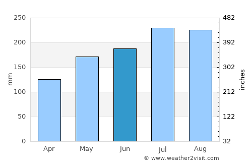 Pagsanghan average rain in June