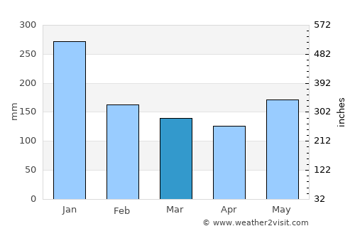 Pagsanghan average rain in March