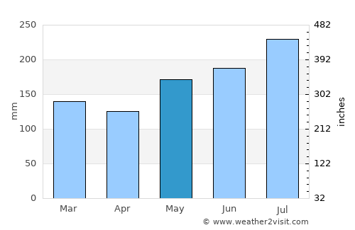 Pagsanghan average rain in May