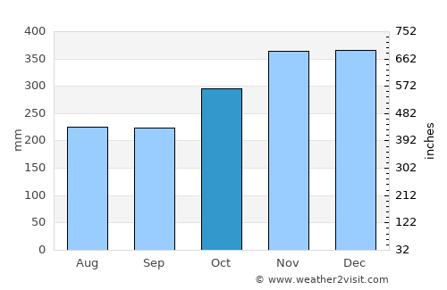 Pagsanghan average rain in October