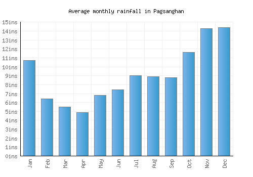 Pagsanghan monthly rainfall chart (inches)