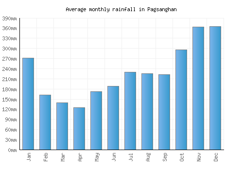 Pagsanghan monthly rainfall chart (mm)