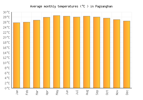 Pagsanghan average temperature chart (Celsius)