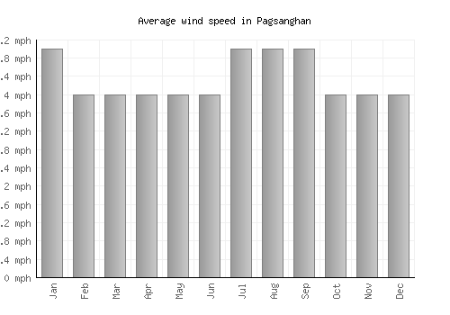 Pagsanghan average winspeed by month (mph)