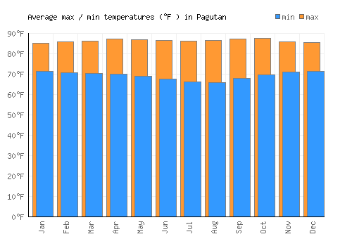 Pagutan average minimum / maximum temperatures (Fahrenheit)