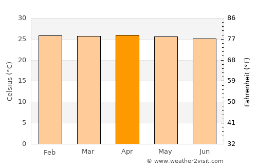 Pagutan average temperature in April