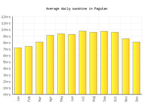 Pagutan average daily sunshine chart