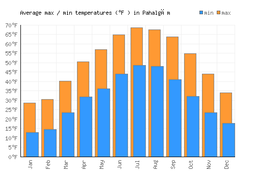 Pahalgām average minimum / maximum temperatures (Fahrenheit)