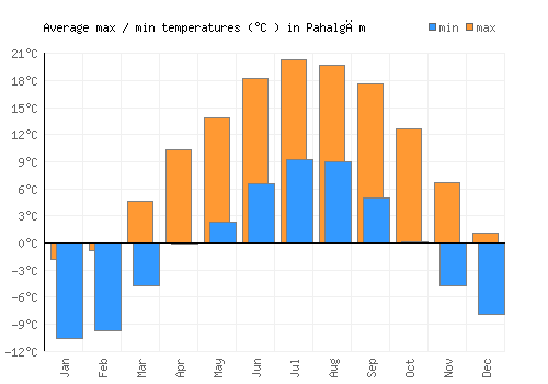 Pahalgām average minimum / maximum temperatures (Celsius)