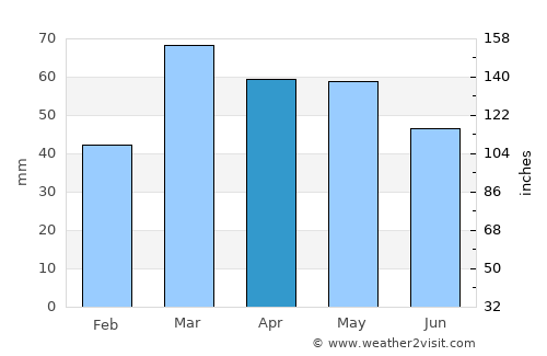 Pahalgām average rain in April