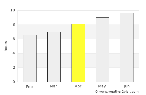 Pahalgām average rain in April