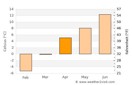 Pahalgām average temperature in April
