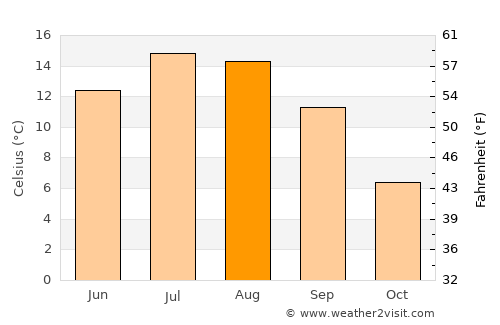 Pahalgām average temperature in August