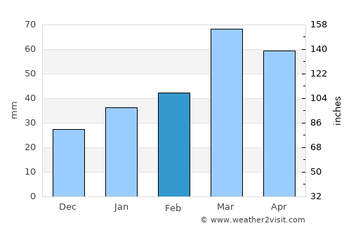 Pahalgām average rain in February
