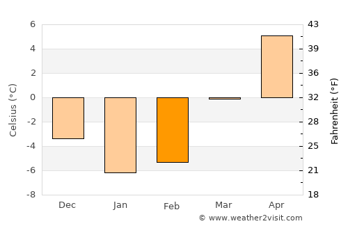 Pahalgām average temperature in February