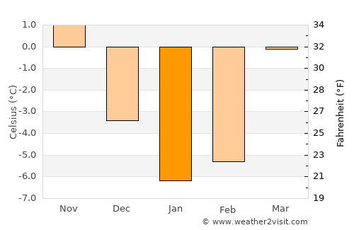 Pahalgām average temperature in January