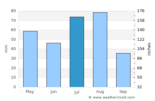 Pahalgām average rain in July
