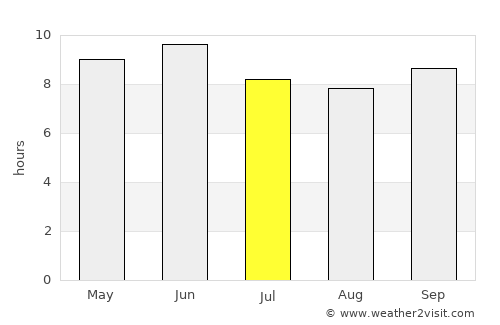 Pahalgām average rain in July