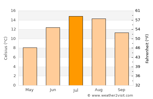 Pahalgām average temperature in July