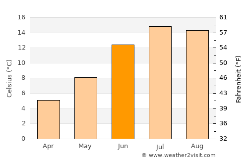 Pahalgām average temperature in June