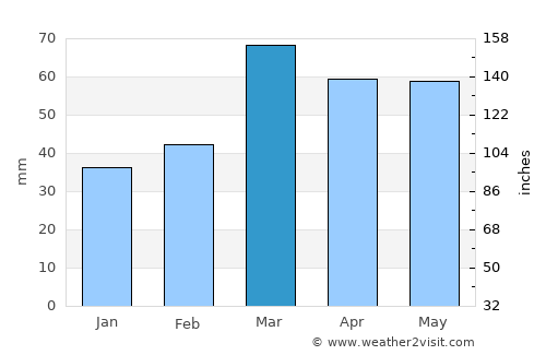 Pahalgām average rain in March