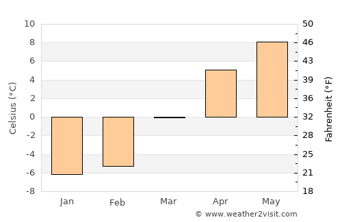 Pahalgām average temperature in March