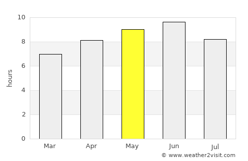 Pahalgām average rain in May