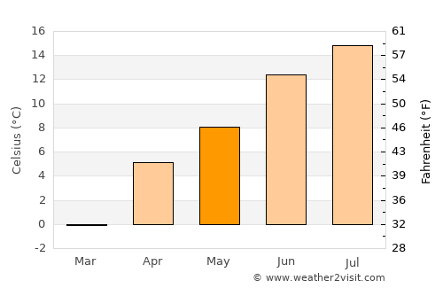 Pahalgām average temperature in May