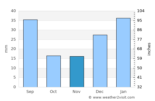 Pahalgām average rain in November