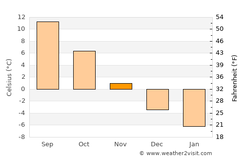 Pahalgām average temperature in November