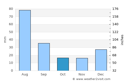 Pahalgām average rain in October