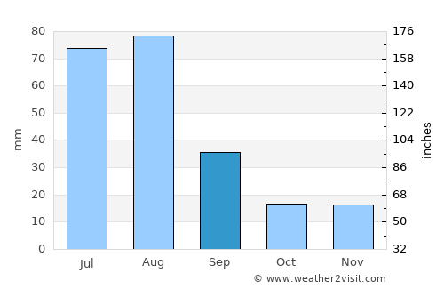 Pahalgām average rain in September