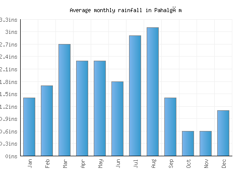 Pahalgām monthly rainfall chart (inches)