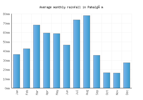 Pahalgām monthly rainfall chart (mm)