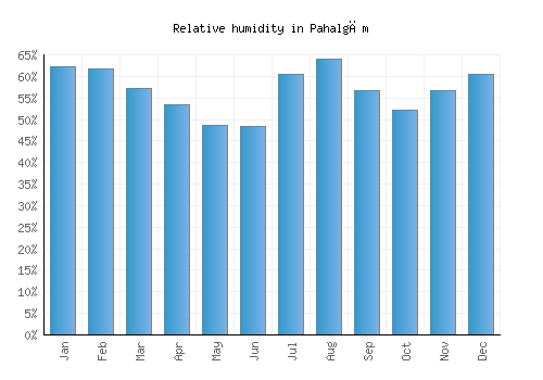 Pahalgām relative humidity averages