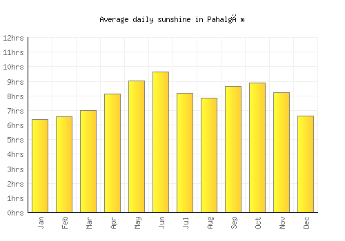 Pahalgām average daily sunshine chart