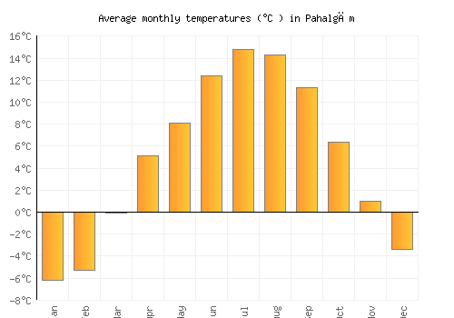 Pahalgām average temperature chart (Celsius)
