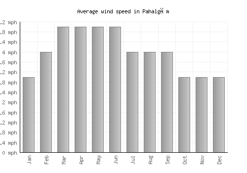 Pahalgām average winspeed by month (mph)
