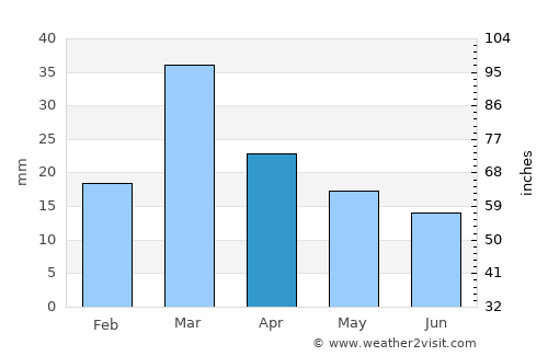 Pahārpur average rain in April