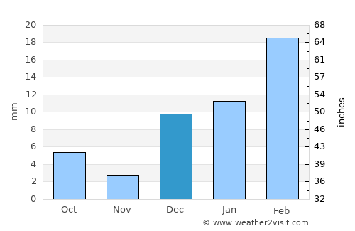 Pahārpur average rain in December