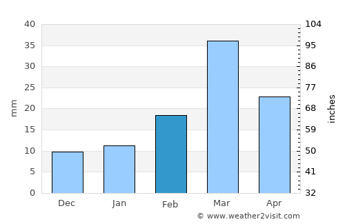 Pahārpur average rain in February