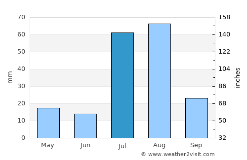 Pahārpur average rain in July